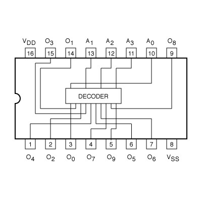 HEF4028BP Décodeur BCD vers Décimal